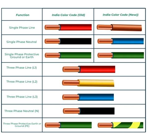 Image result for Copper Conductor Shunt Splice Color Coding