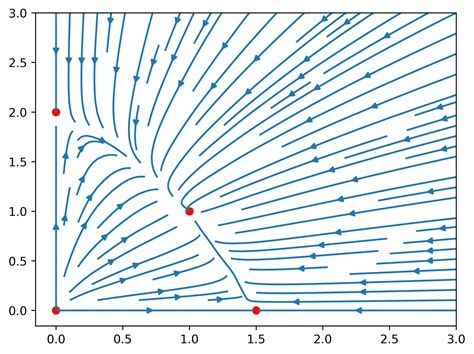 Image result for Phase Portrait