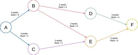 Image result for Activity On Node Graph