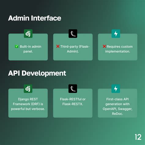 Image result for Django vs Flask vs Fastapi Images