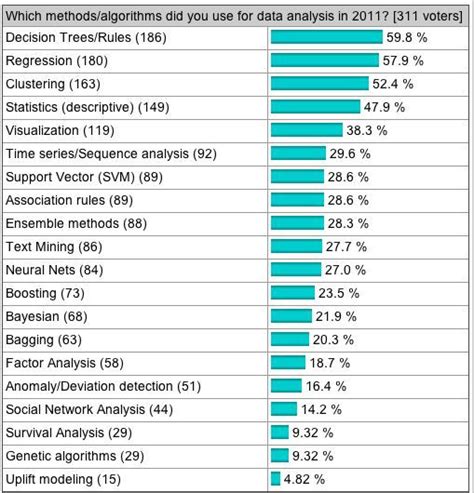 Image result for Popular Data Analysis Algorithms