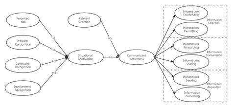 Image result for Research Model Graph