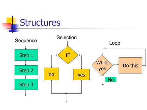 Toradh íomhá ar For Loop Selection Structure