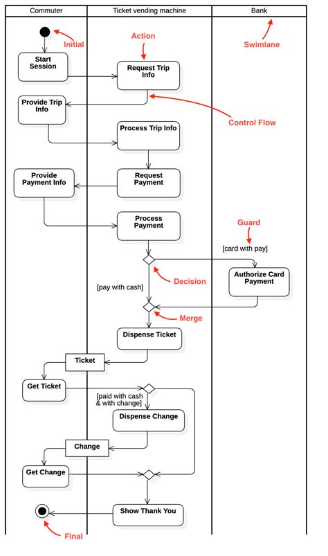 Activity Diagram Decision Node に対する画像結果