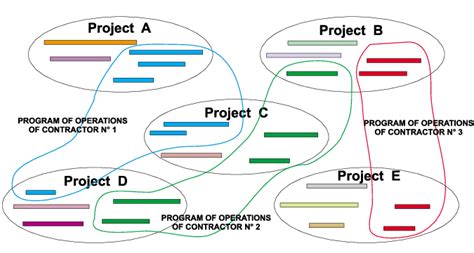 Image result for Interdependency of Project