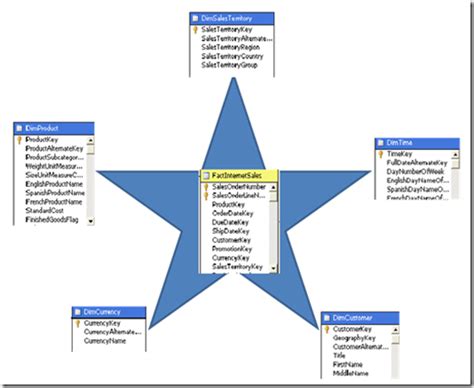 Image result for SQL Server Analytics Services Table Names