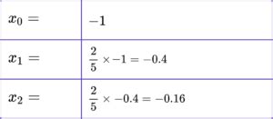 Image result for General Iterative Process Maths