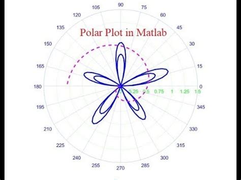 Afbeeldingsresultaten voor Polar Plot MATLAB
