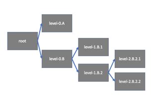 Image result for Python Dictionary From Graph