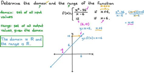 Afbeeldingsresultaten voor Piecewise Function Domain and Range
