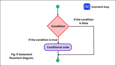 Toradh íomhá ar List of Assignment Operators in C