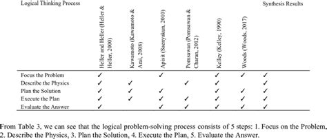 Logical Problem Solving Steps に対する画像結果
