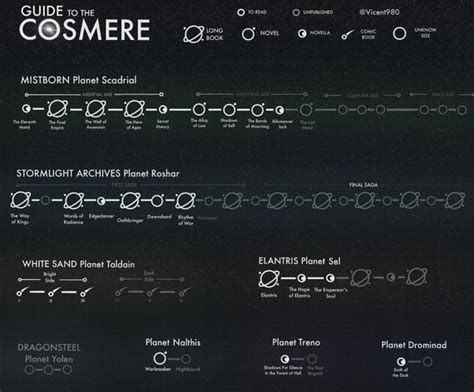 Image result for Cosmere Chart