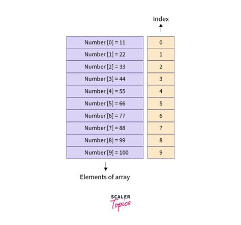 Image result for What Is a One Dimensional Array