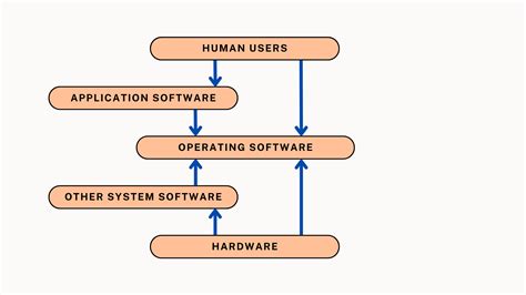 Image result for Manage Operating System