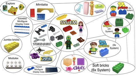 Image result for LEGO Example for Systems Composability