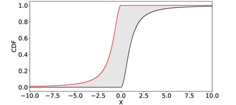 Image result for CDF of All Continuous Random Variables