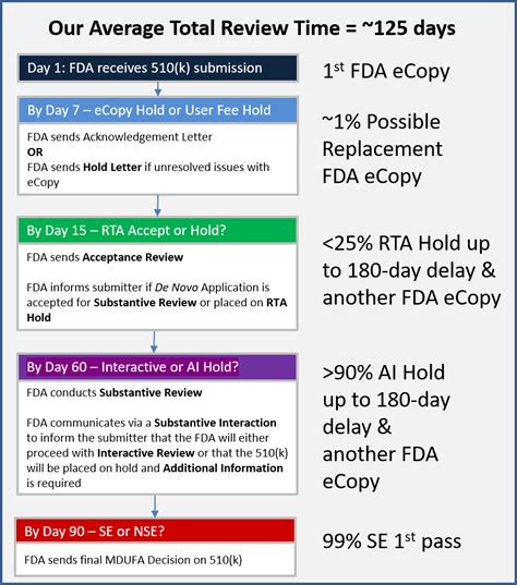 Image result for 510 K Template