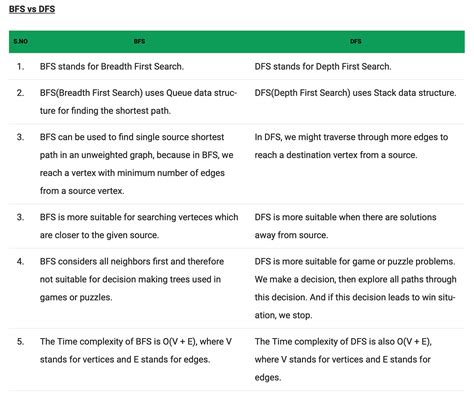 Image result for DFS and BFS Algorithm Explanation