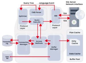 Image result for SQL Server Architecture Client Application
