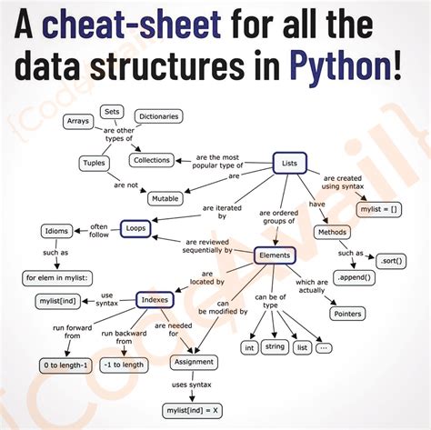 Afbeeldingsresultaten voor Show Cheat-Cheat of Built in Functions in Python