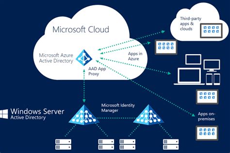 Toradh íomhá ar Azure SSO User Interface