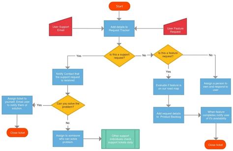 Image result for Communication Flow in an Organisation for Engineering