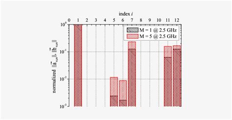 Toradh íomhá ar Normalized Basis Vector