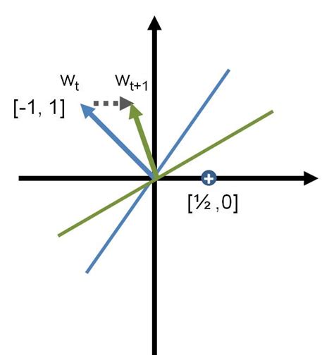 Afbeeldingsresultaten voor Perceptron Algorithm Update Rule