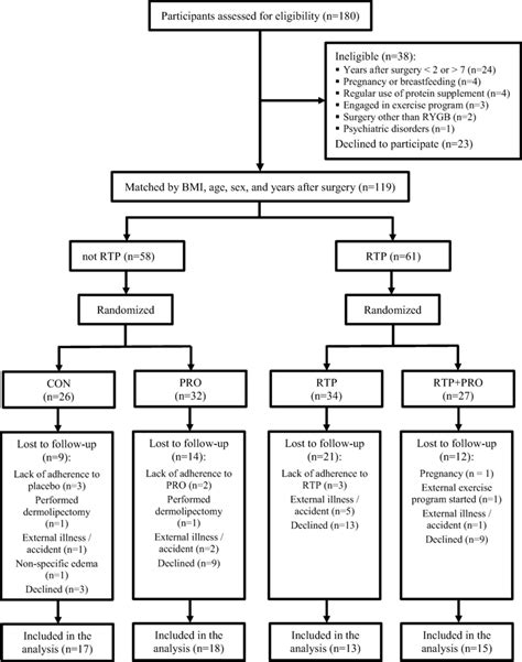Flowchart of Randomization Process in a Sports Study に対する画像結果