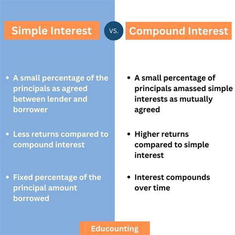 Simple-Interest vs Compound Chart に対する画像結果