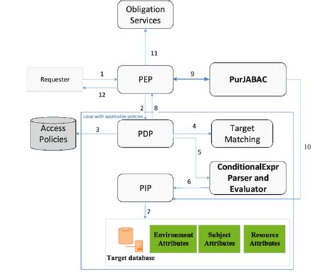 Image result for Access Control Data Center Flow