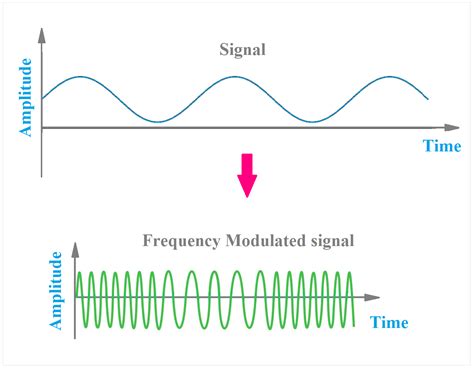 Toradh íomhá ar Frequency Modulation Fm