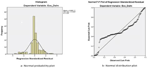 Image result for Notmal Probability Plot