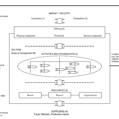 Image result for Major Components of Business Model