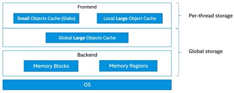 Toradh íomhá ar Memory Allocation in Andriod