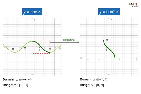 Image result for Graph of Inverse Trigonometric Functions