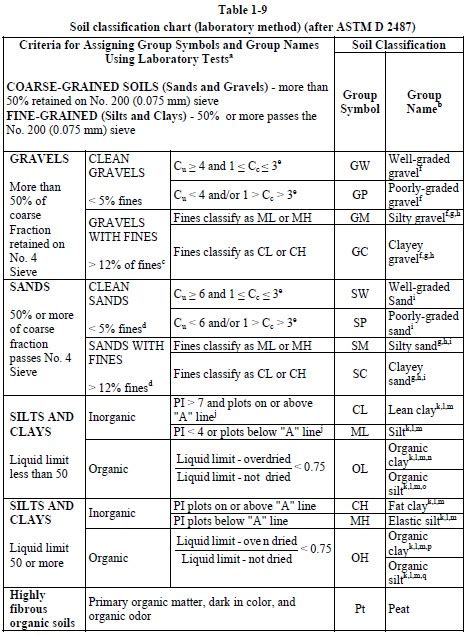 Image result for Classification Flowchart USGC