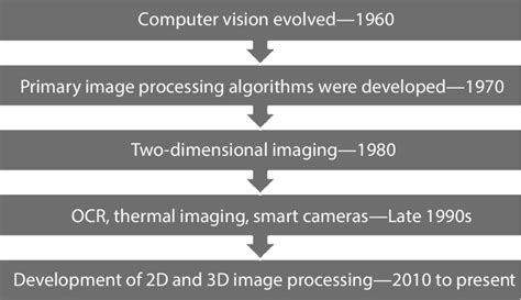 Image result for Computer Vision Phases