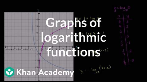 Toradh íomhá ar Graphs of Logarithmic and Exponential Functions
