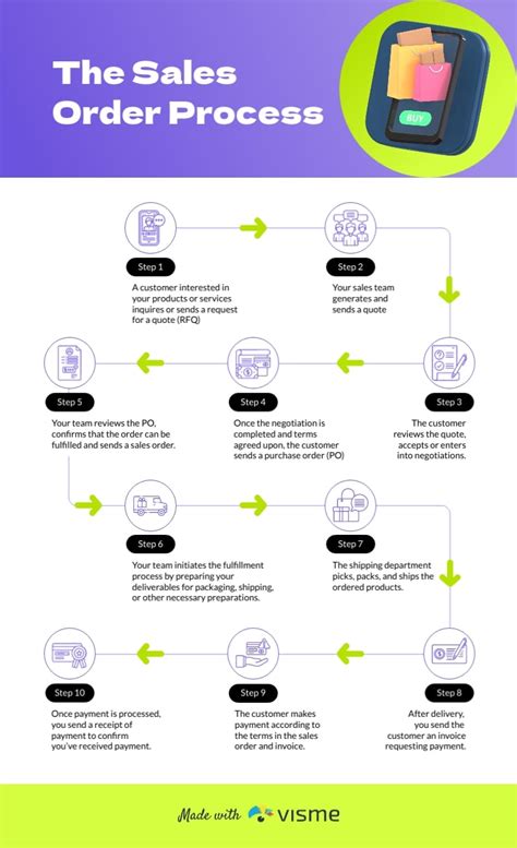 Image result for Sales Order Process