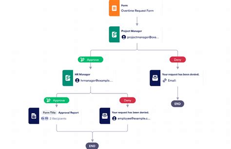 Overtime Process Flow Chart に対する画像結果