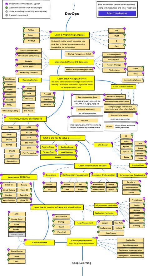 Image result for DevOps Road Map