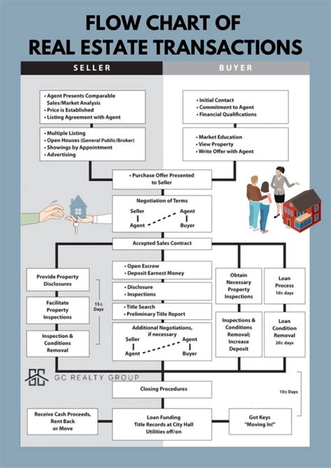 Image result for Real Estate Sales Process Flow Chart
