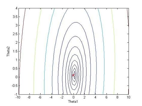 Image result for MATLAB Loop for Convergence