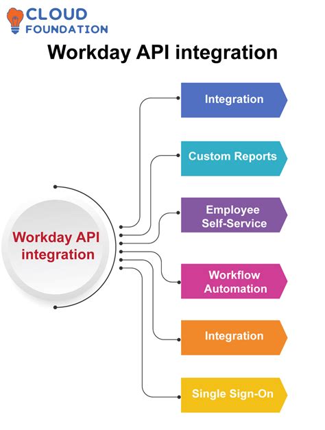 Workday Middleware API に対する画像結果