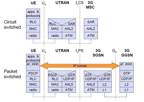 Image result for 3G Architecture Protocol Stack