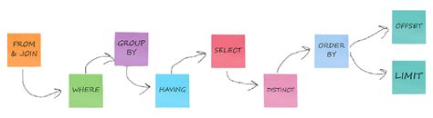 SQL Query Flow Diagram に対する画像結果