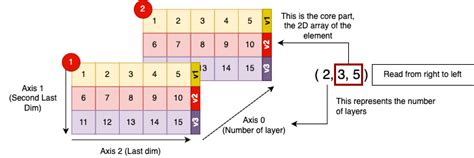 Image result for Numpy Array Dimentions