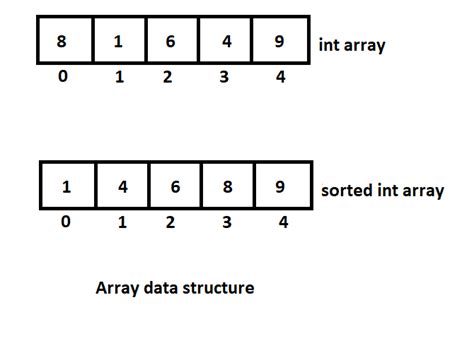 Image result for Data Structure in Java in One Picture